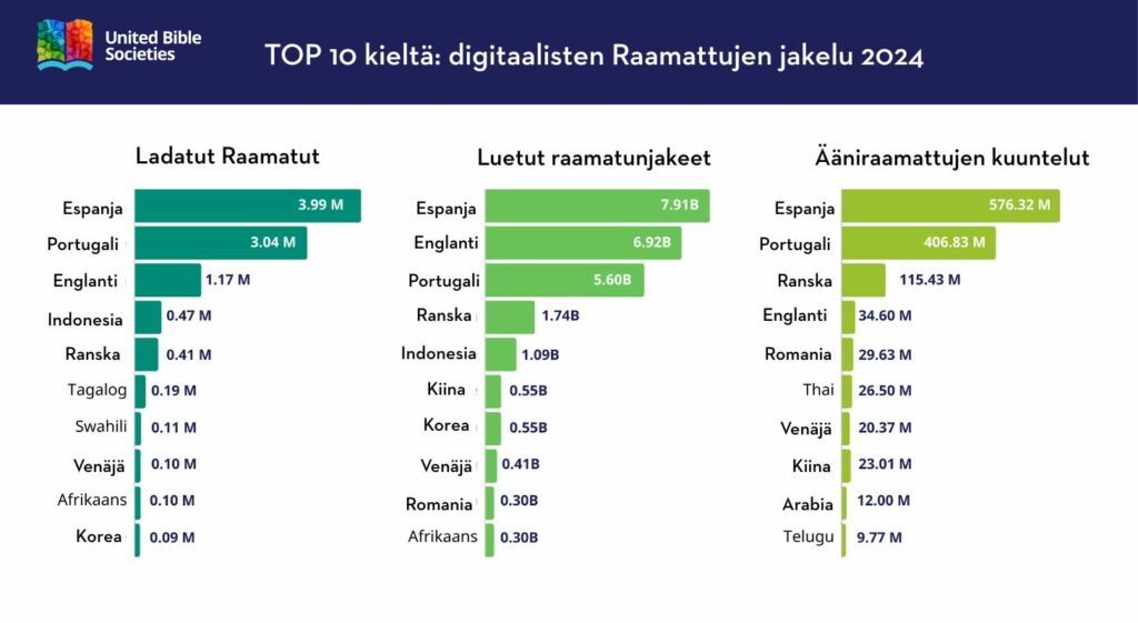 Tilastografiikkaa, kolme pylväsdiagrammia