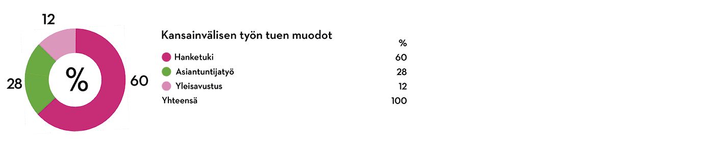 Graafi, joka kuvaa Piplian kansainvälisen työn muotoja