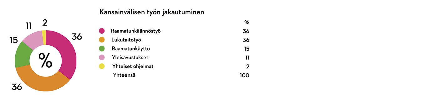 Graafi, joka kuvaa Piplian kansainvälisen työn jakautumista