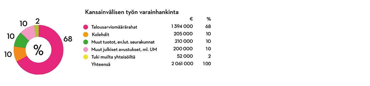 Graafi, joka kuvaa Piplian kansainvälisen työn varainhankintaa 2025