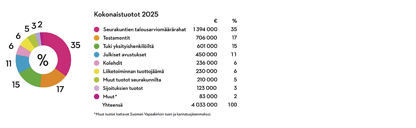 Piirakkagraafi, joka kuvaa Piplian kokonaistuottoja 2025
