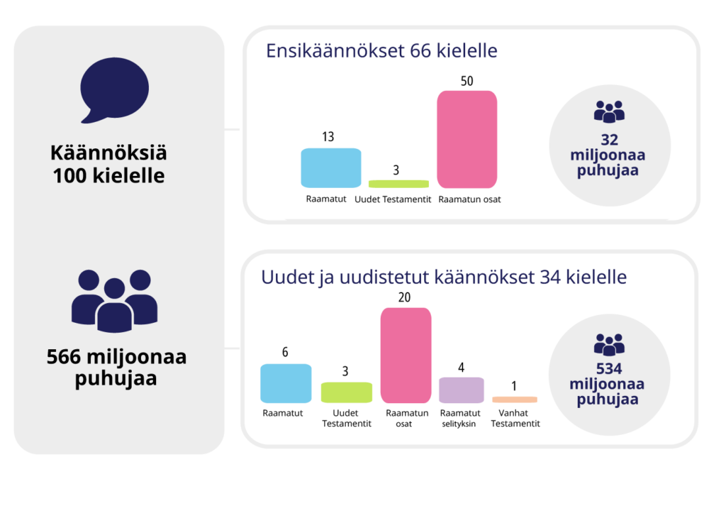 RAamatun ensikäännökset ja uudistetut käännökset 2025