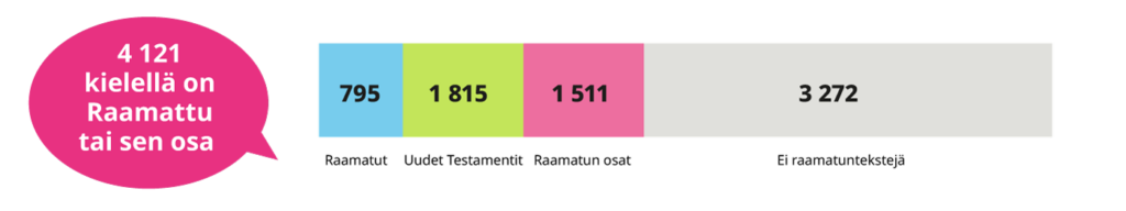Graafi: Kuinka monelle kielelle Raamattu on käännetty