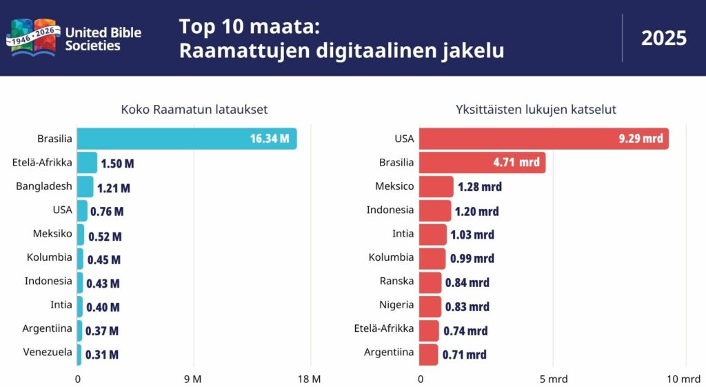 Kaksi pylväsdiagrammia, jotka osoittavat kärkimaat Raamattujen digitaalisessa jakelussa kokonaisten Raamattujen osalta sekä yksittäisen lukujen katselujen osalta. Digitaalisen käytön kärkimaat vuonna 2025 Latinalainen Amerikka dominoi digitaalista käyttöä. Keski- ja Etelä-Amerikka vastasi lähes 73% kaikista seuratuista latauksista. Brasilia vastasi lähes 62% kaikista kokonaisten Raamattujen latauksista (16,3 miljoonaa latausta). Seuraavina tulivat Etelä-Afrikka, Bangladesh, Yhdysvallat ja Meksiko. Yhdysvallat oli edelleen selvästi suurin Raamatun lukujen katselumäärissä: 9,3 miljardia katselua. Brasilia sijoittui toiseksi 4,7 miljardilla katselulla. Sen jälkeen tulivat Meksiko, Indonesia, Intia ja Kolumbia. Kärkikielet digitaalisessa käytössä vuonna 2025 Englanti ja espanja olivat suosituimmat kielet Raamatun lukujen katselumäärissä. Portugali oli ladatuin kieli koko Raamattujen latauksissa. Ranska, indonesia ja kiina kuuluivat myös digitaalisen käytön suurimpiin kieliin. Ääniraamattujen kuuntelussa espanja ja portugali hallitsivat tilastoja.