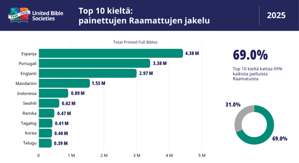 pylväsdiagrammi, jossa Raamattujen jakelutilasto: 10 top kieltä painettuja Raamattuja 2025 The leading languages for printed full Bible distribution in 2025 remained highly consistent with previous years. Spanish, Portuguese, English, Mandarin, and Indonesian continued as the top five languages, reflecting both population size and active Bible engagement initiatives in those linguistic communities. Swahili, French, Tagalog, and Telugu also retained their positions within the top 10, while Korean replaced Arabic in 2025. Collectively, the top 10 languages represented 69% of global full Bible distribution, slightly lower than 71.8% in 2024.